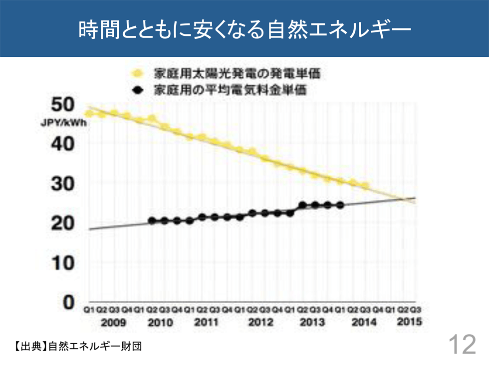 世界の発電トレンドは「自然エネルギー100%」